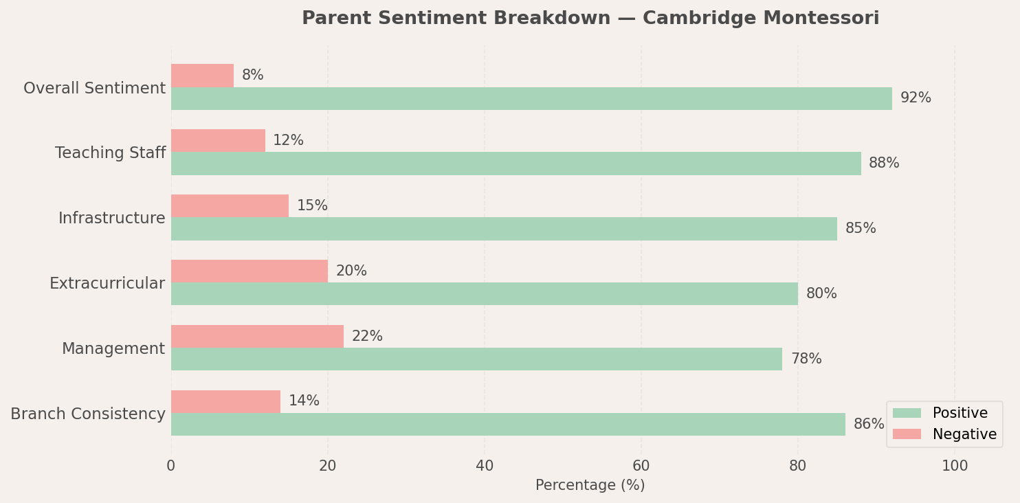 Cambridge Montessori Parent Review