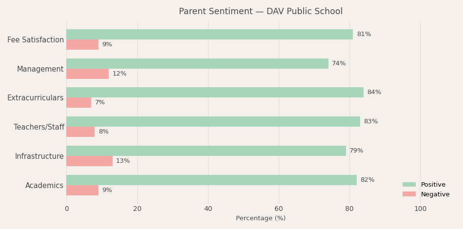 DAV Public School Parent Review