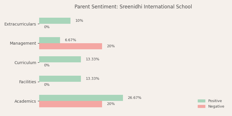image-1782890738491 Sreenidhi International School Parent Review