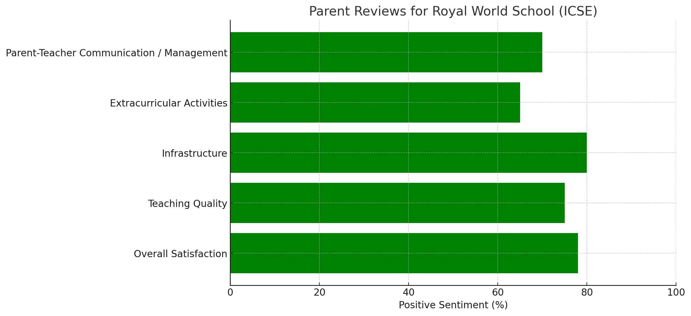 Parent Review of for TAS (The Academy School)