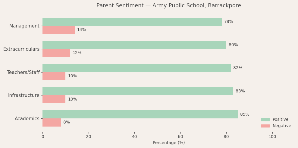 Army Public School, Barrackpore Parent Review