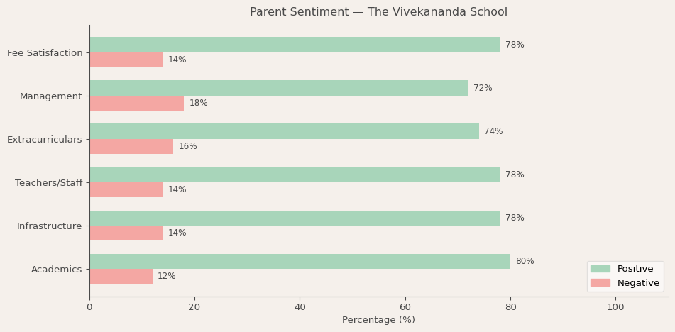 The Vivekananda School Parent Review