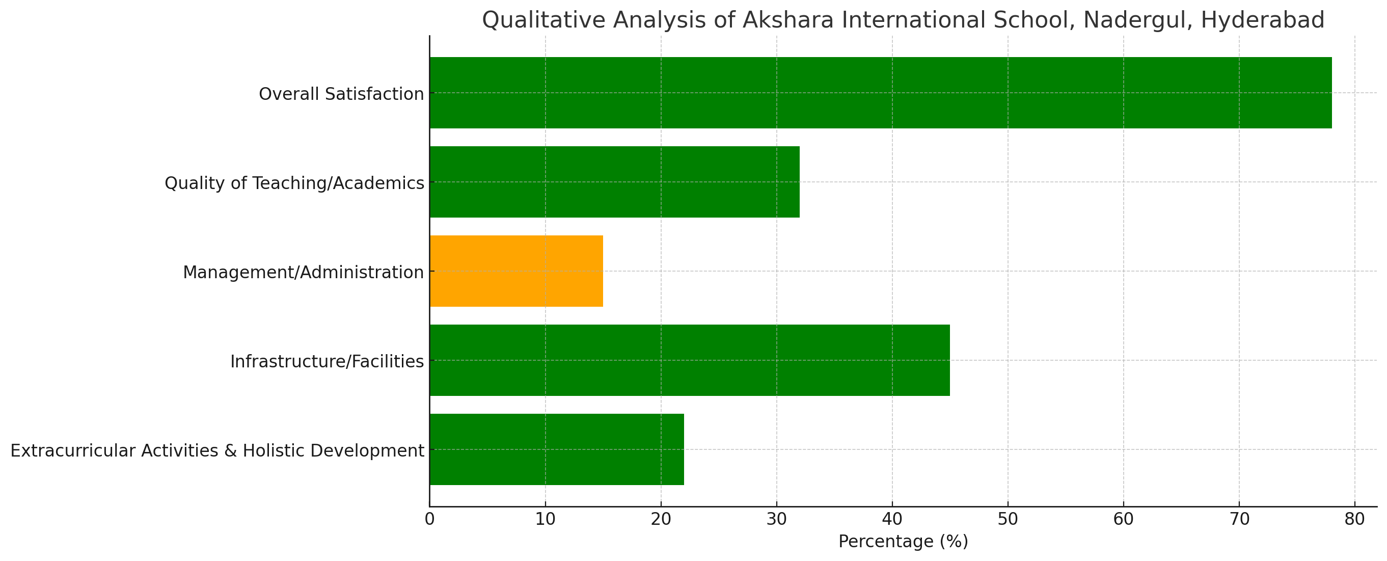 Akshara International School Parents Review: