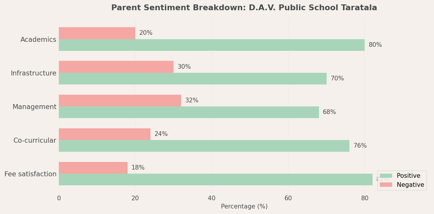 D.A.V. Public School Taratala Parent Review