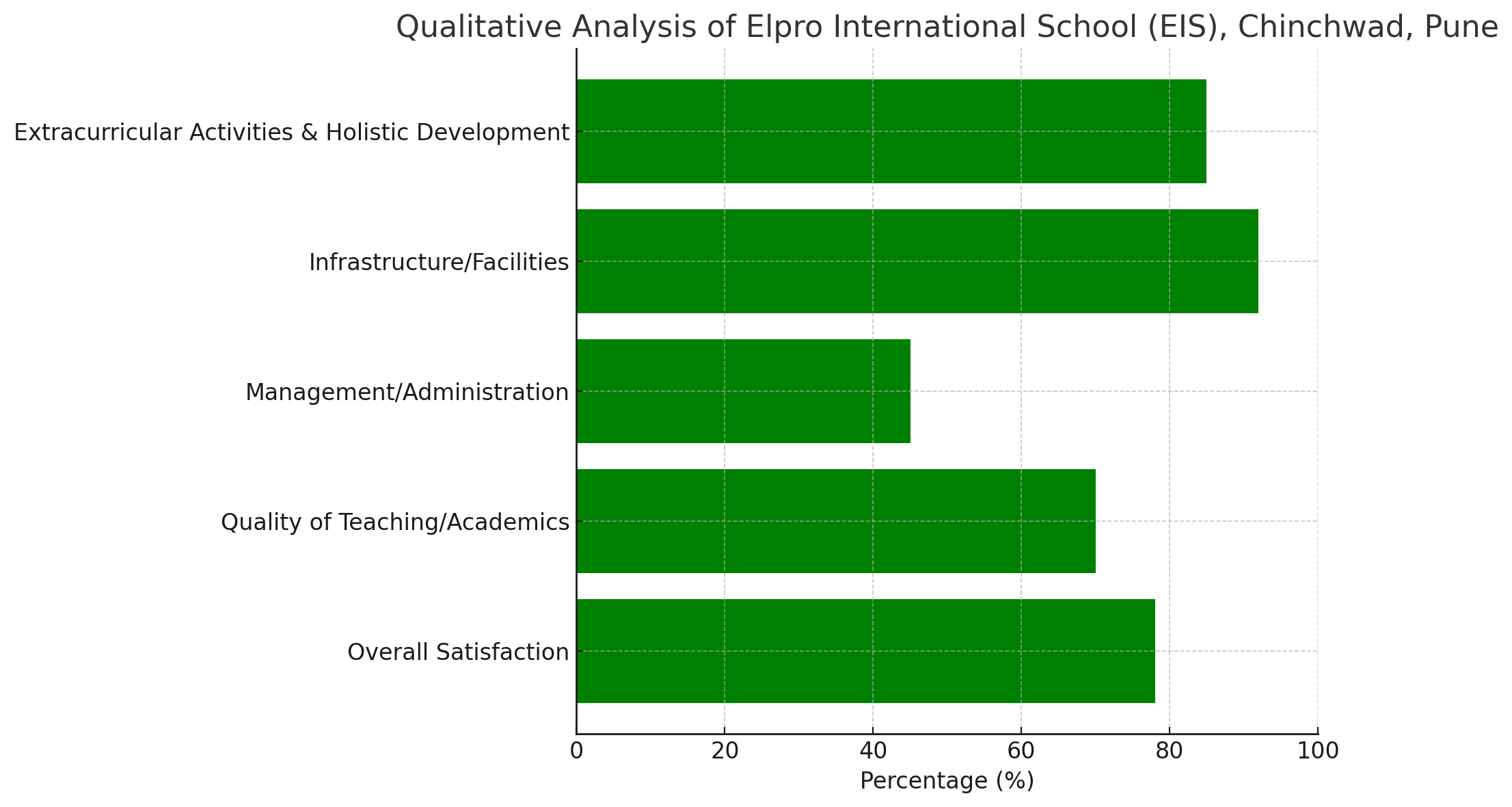 Analysis of Review Pages for Elpro International School (EIS), Chinchwad, Pune