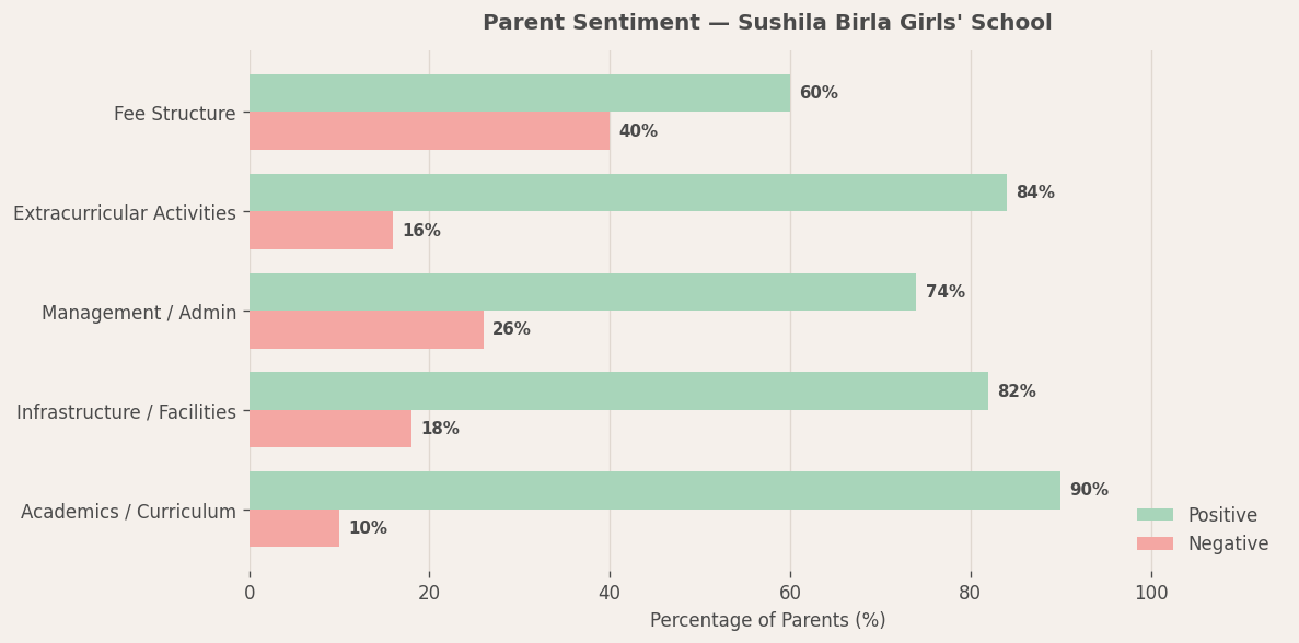 Parent Reviews — Sushila Birla Girls' School