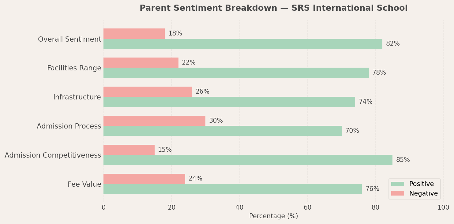 SRS International School Parent Review