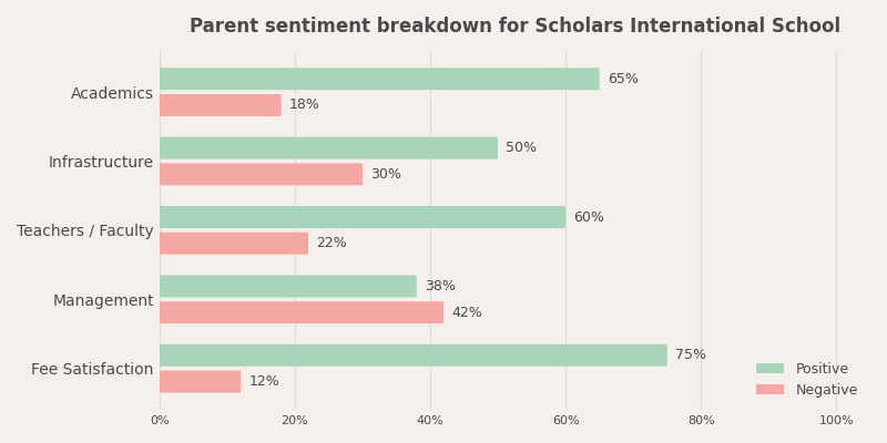 Scholars International School Parent Review Scholars International School Parent Review