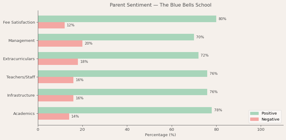 The Blue Bells School Parent Review