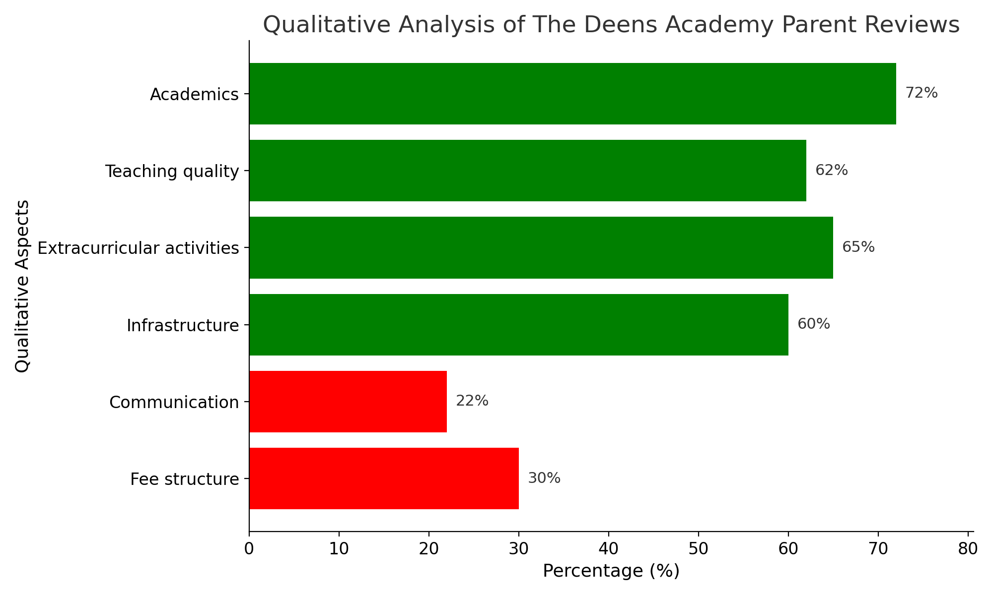 The Deens Academy, Whitefield Parent Review