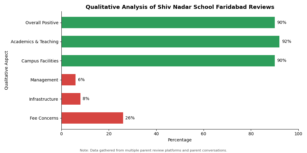 Shiv Nadar School Parent Review