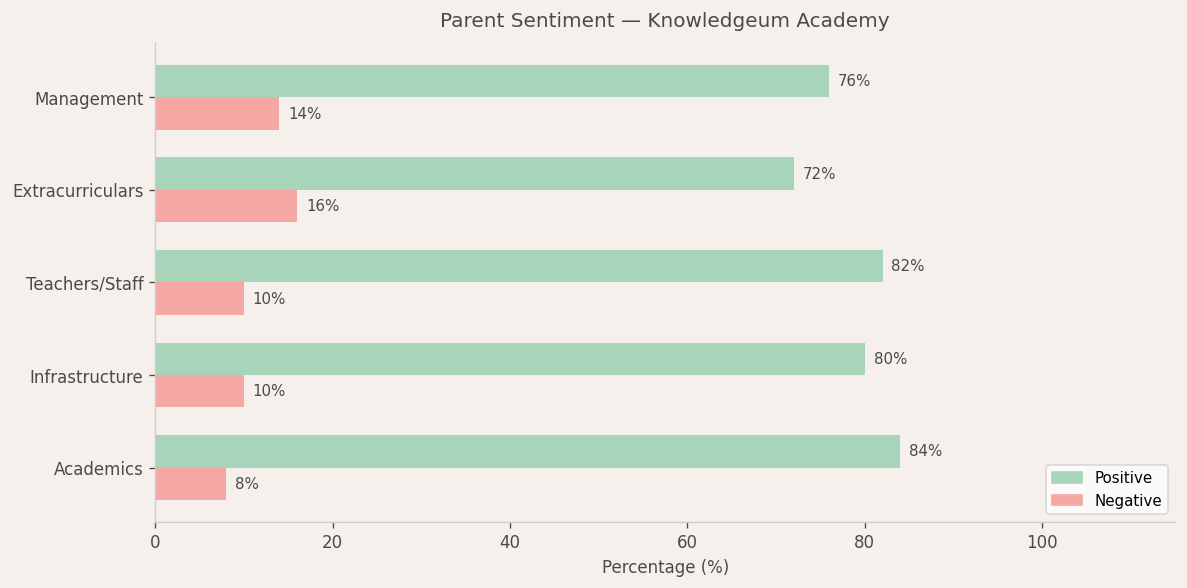 Knowledgeum Academy Parent Review