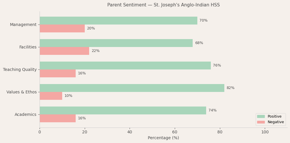 St. Joseph's Anglo-Indian Higher Secondary School Parent Review
