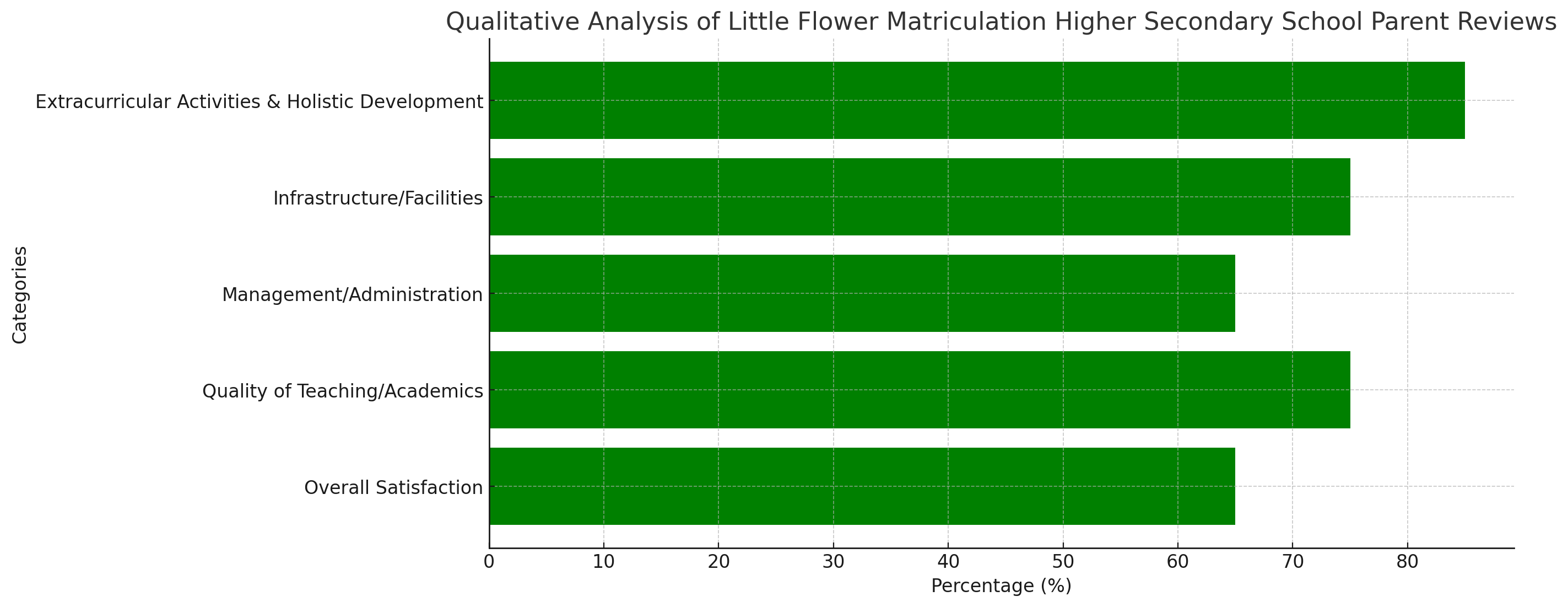 Little Flower Matriculation Higher Secondary School Parent Reviews
