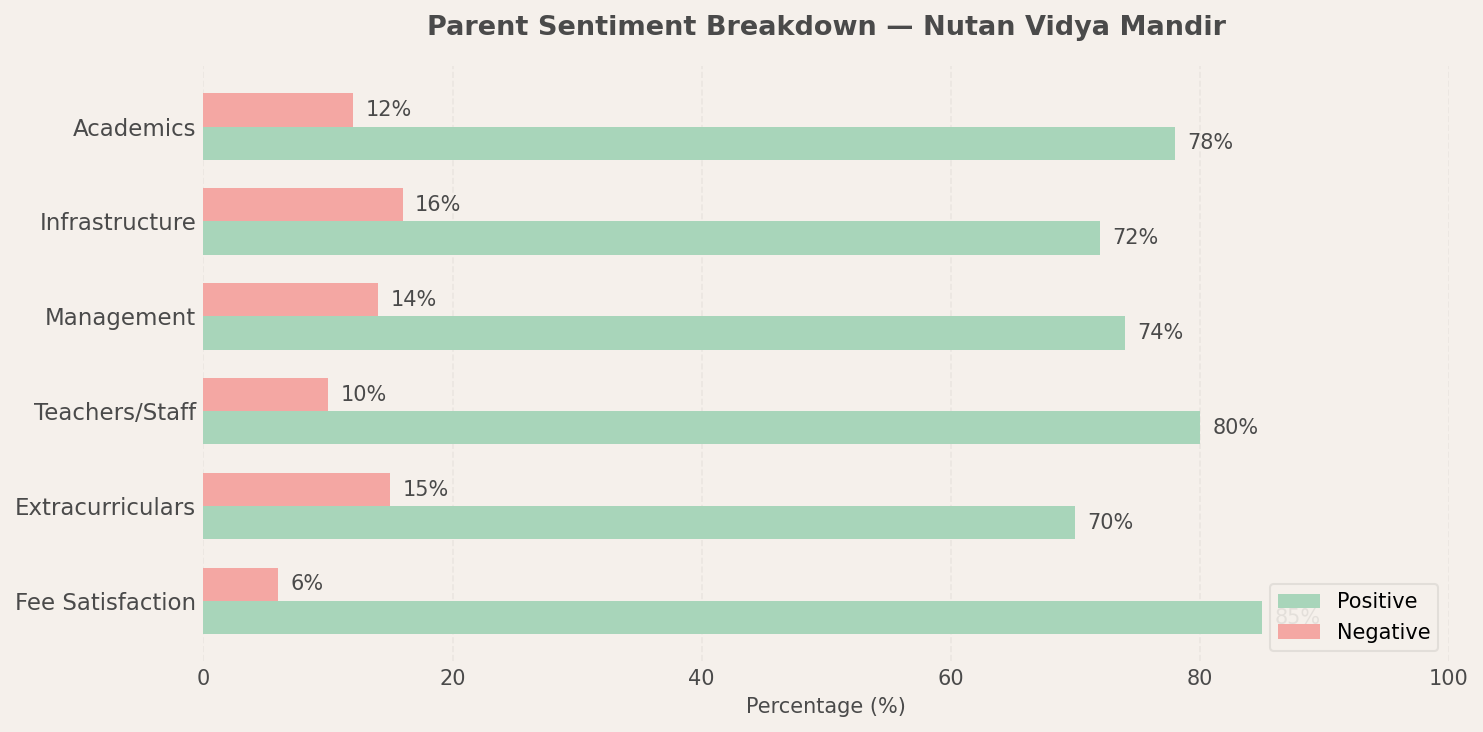 Nutan Vidya Mandir Parent Review