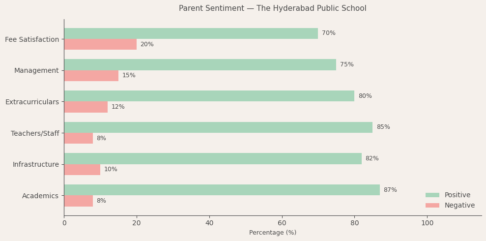 image-1782633793617 The Hyderabad Public School Parent Review