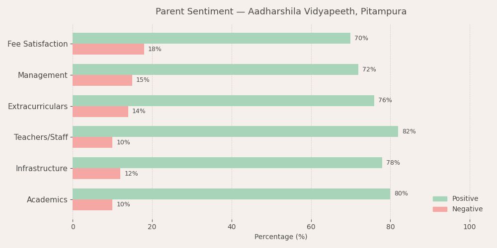 Aadharshila Vidyapeeth Parent Review