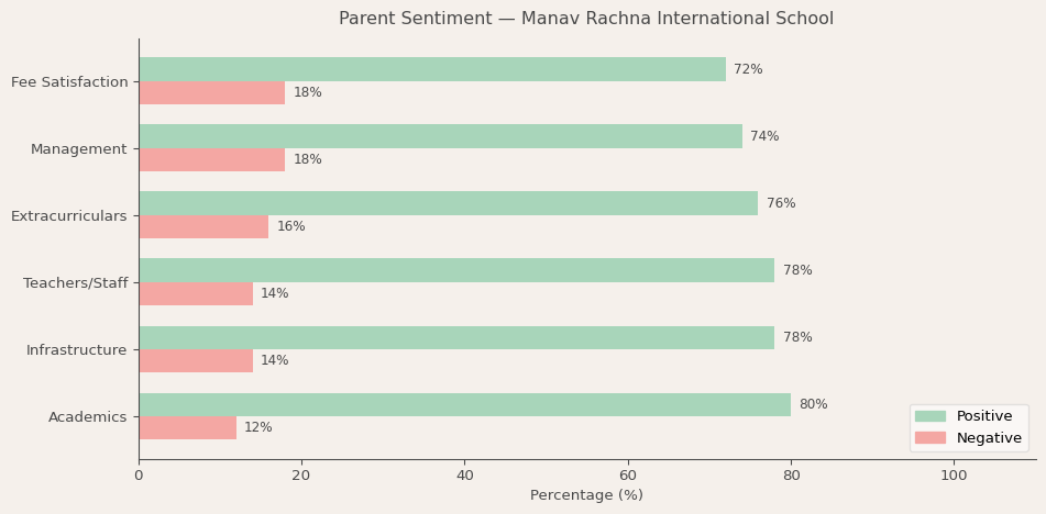 Manav Rachna International School Parent Review