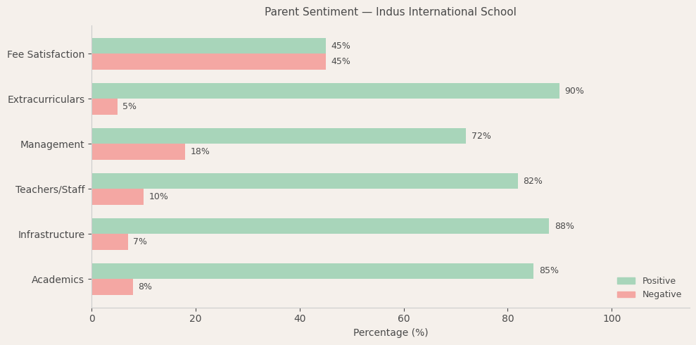 Indus International School Parent Review