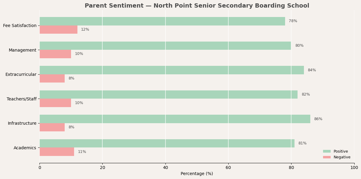 What Parents and the Community Say About North Point Senior Secondary Boarding School