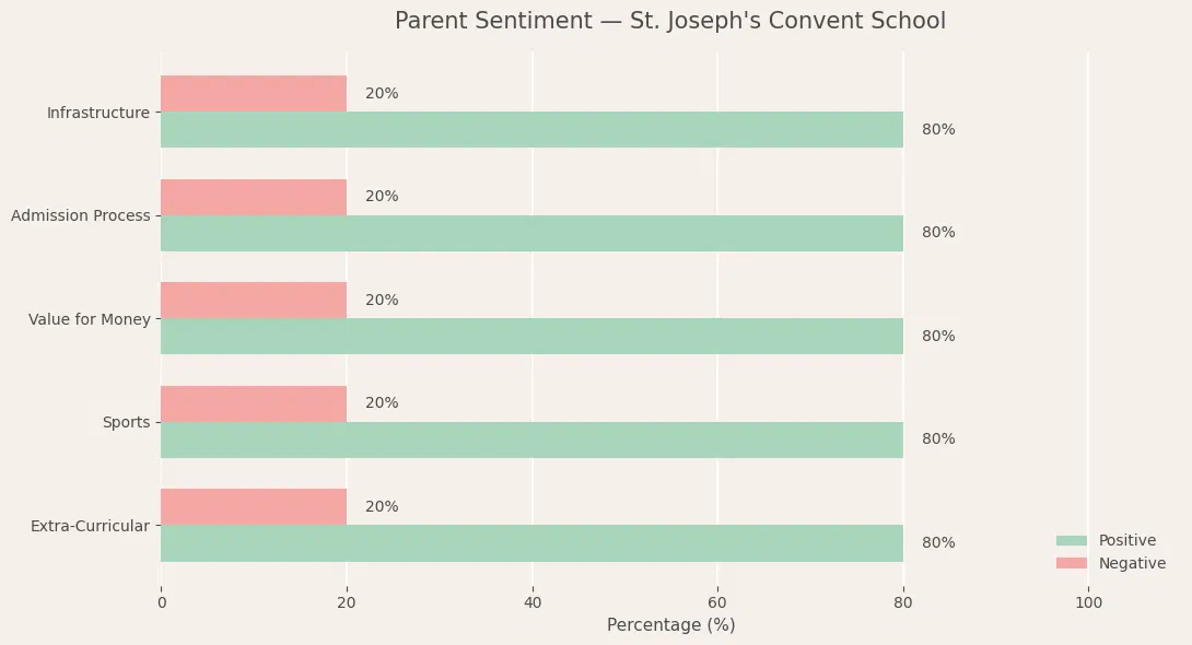 St. Joseph's Convent School Parent Review