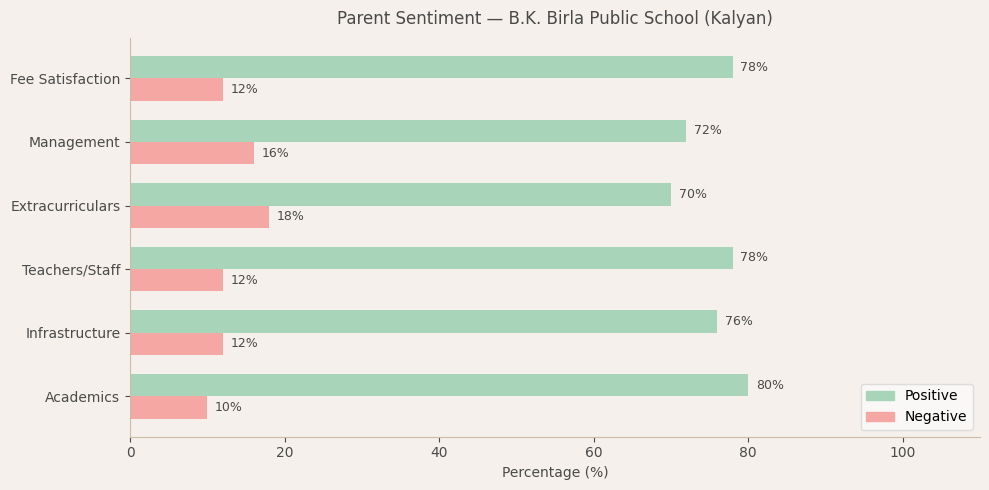 B.K. Birla Public School Parent Review