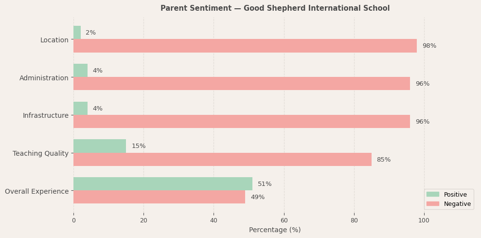image-1774605036128 Good Shepherd International School Parent Review
