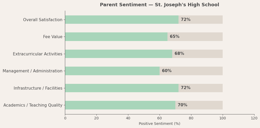 image-1781090427145 Parent Reviews — St. Joseph's High School