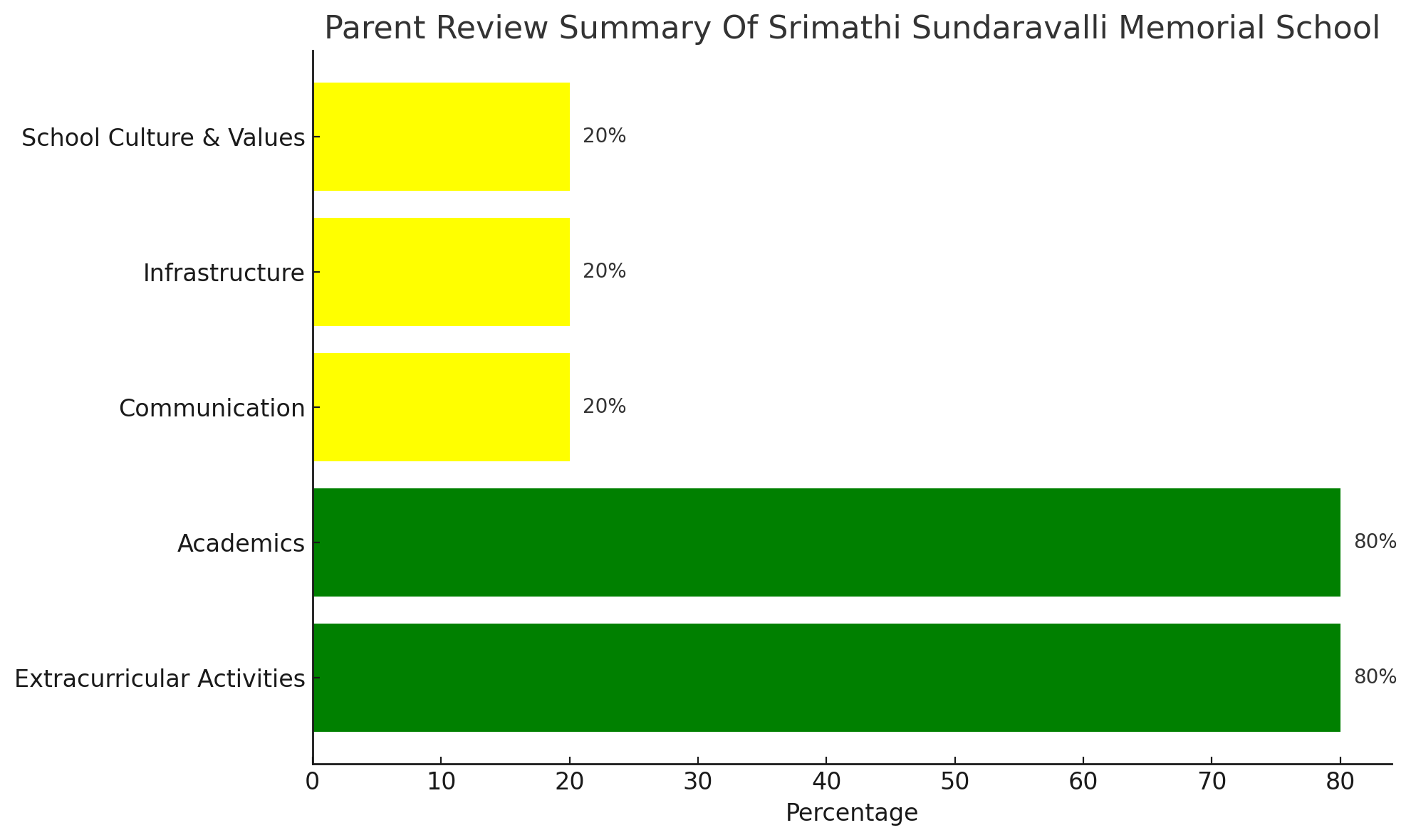 Srimathi Sundaravalli Memorial School Parents Review: