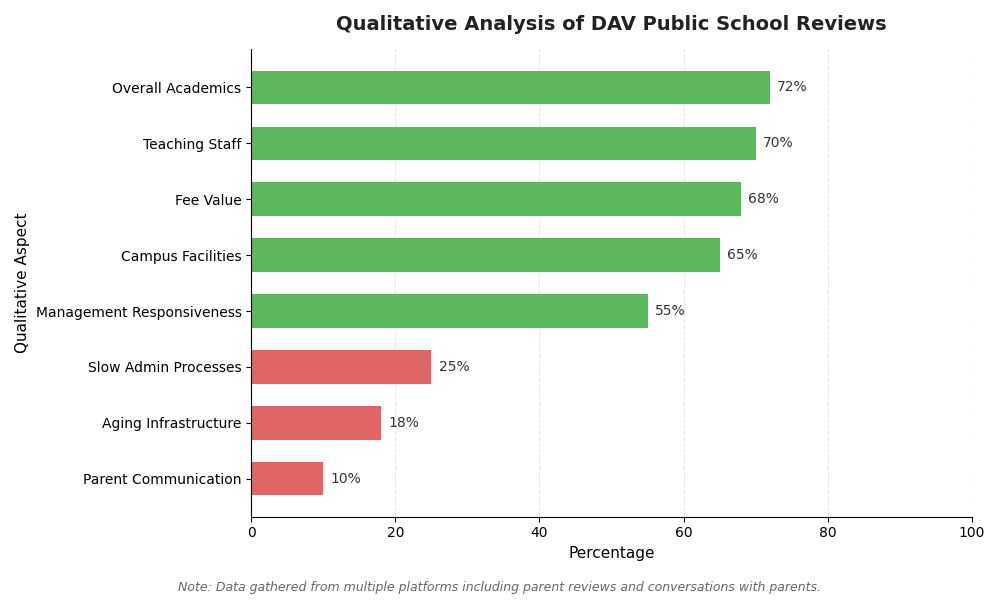 DAV Public School Parent Review