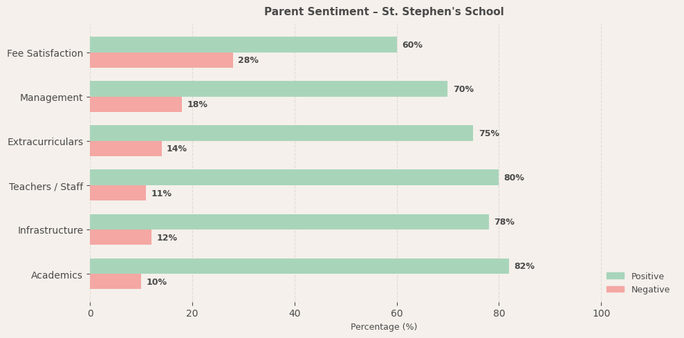 St. Stephen's School Parent Review