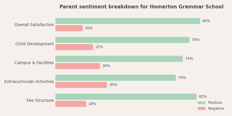 Homerton Grammar School Parent Review
