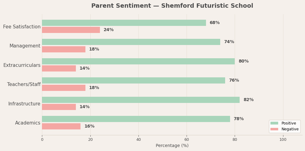 Parent sentiment breakdown for Shemford Futuristic School Shemford Futuristic School Parent Reviews