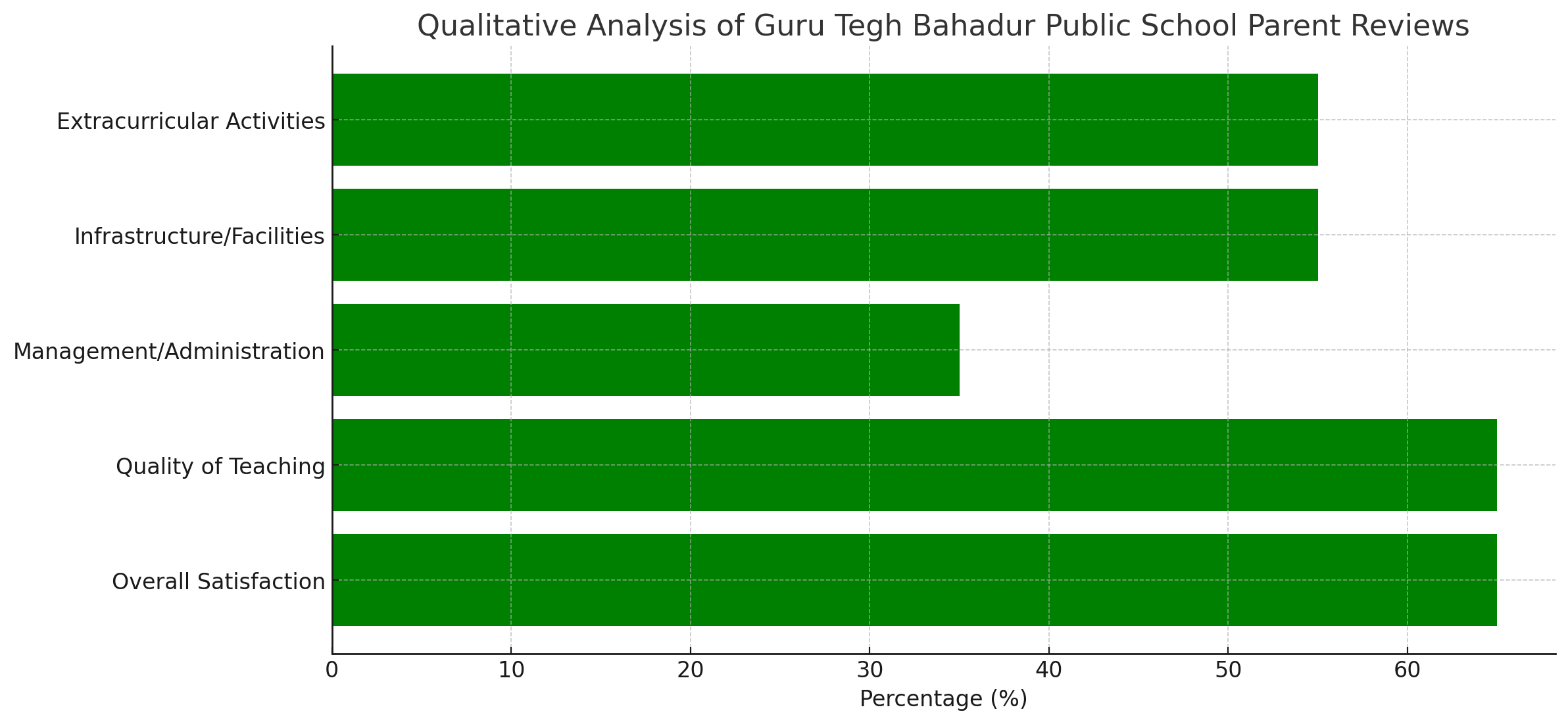 Guru Tegh Bahadur Public School Parent Reviews