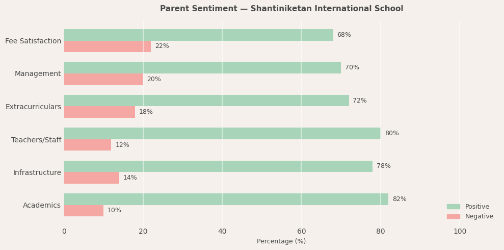 Shantiniketan International School Parent Review