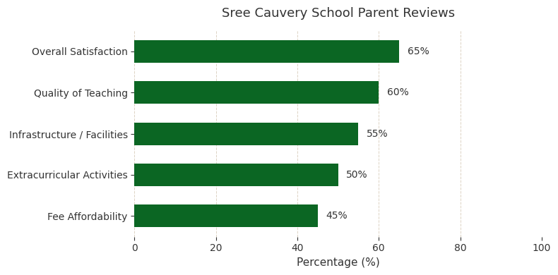 Sree Cauvery School Parent Reviews