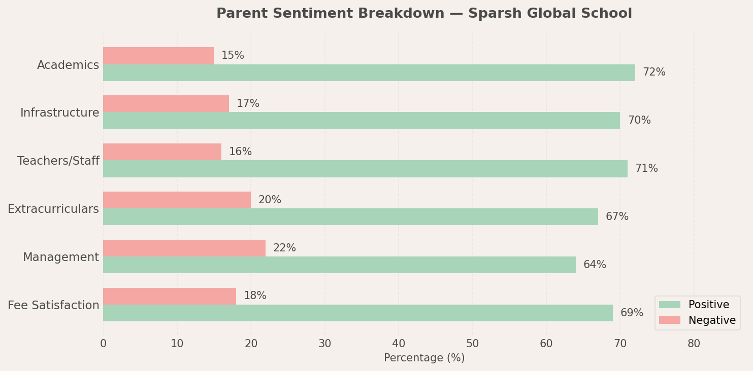 Sparsh Global School Parent Review