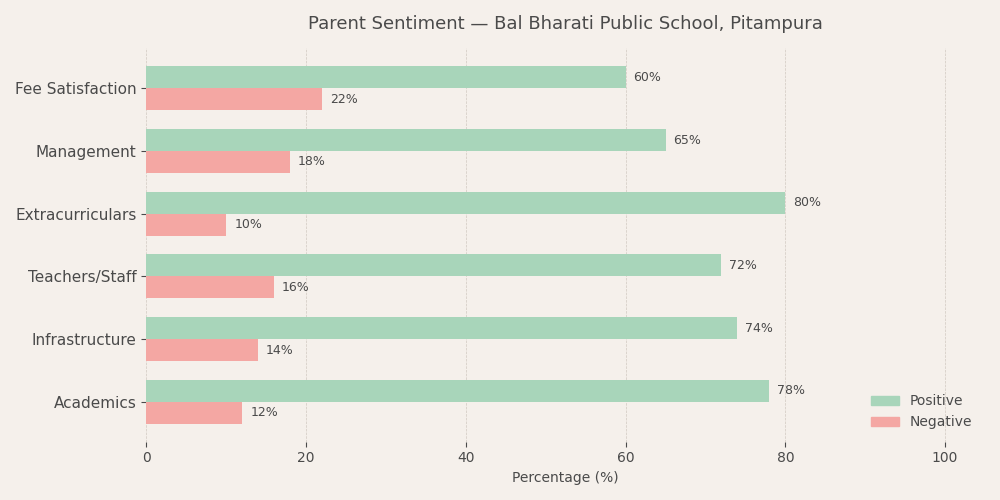 Bal Bharati Public School Parent Review