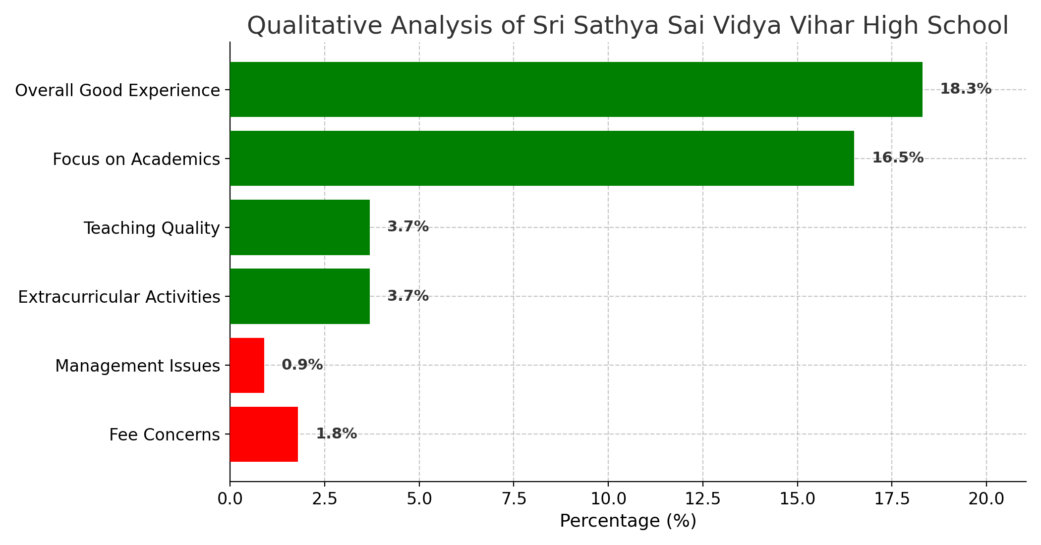 Sri Sathya Sai Vidya Vihar High School Parent Review
