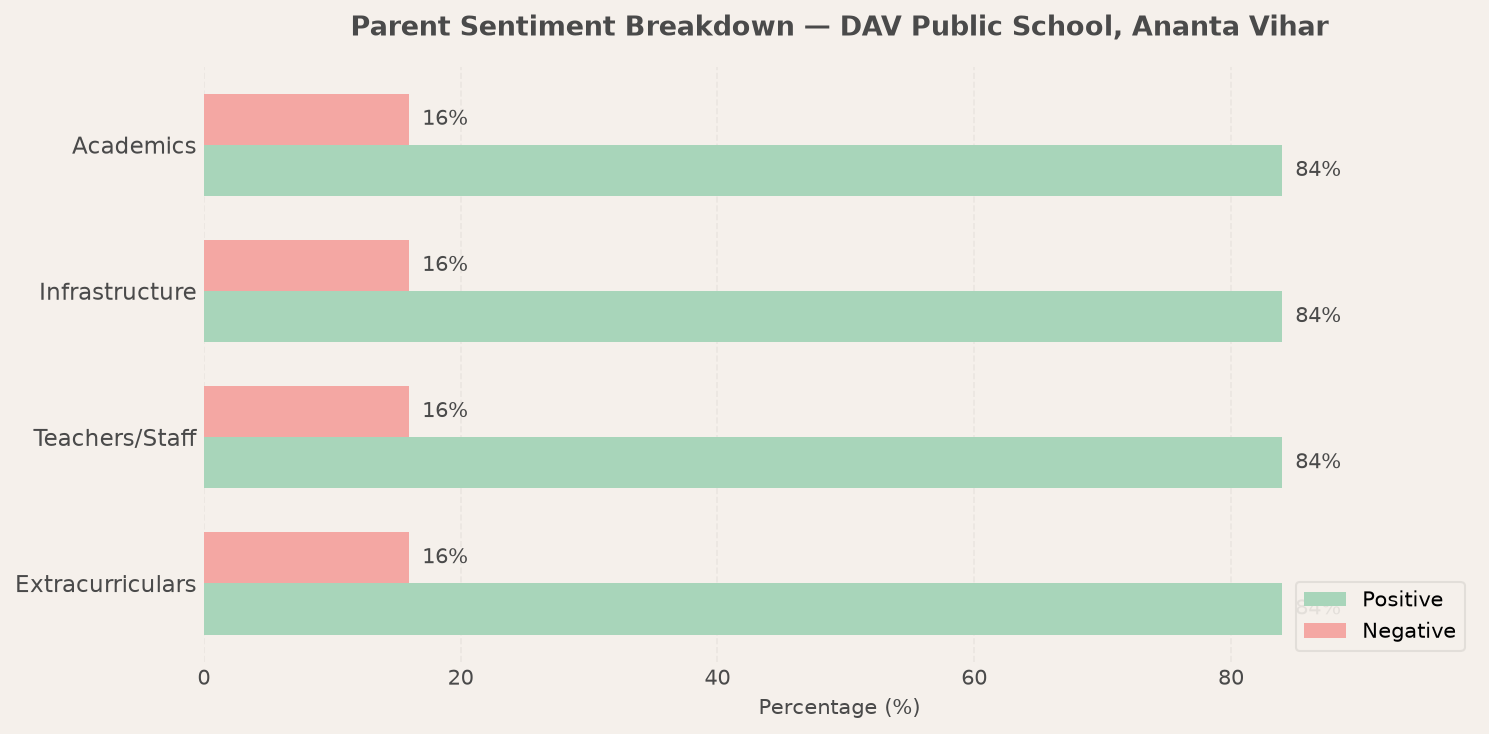 DAV Public School, Ananta Vihar Parent Review