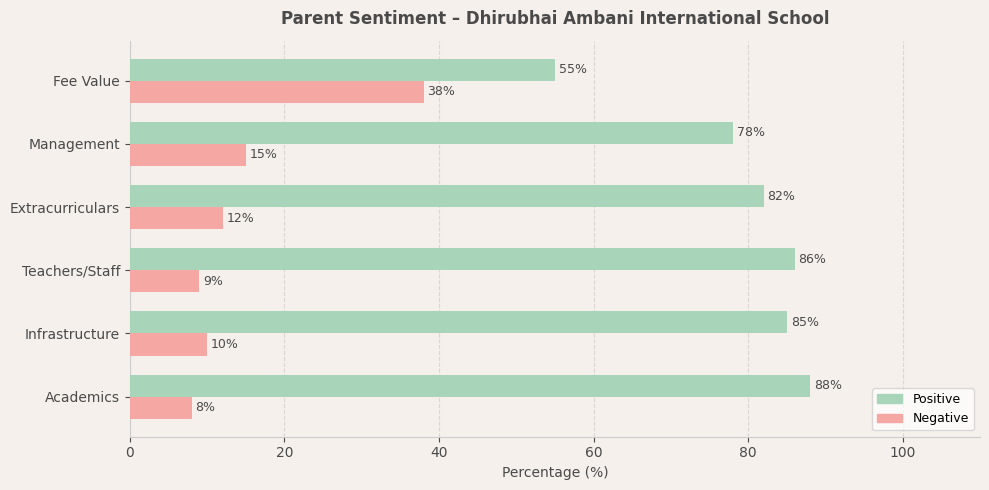 Dhirubhai Ambani International School Parent Review