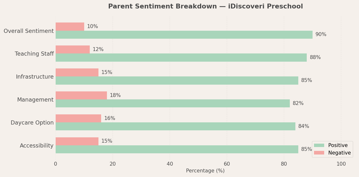 iDiscoveri Preschool Parent Review