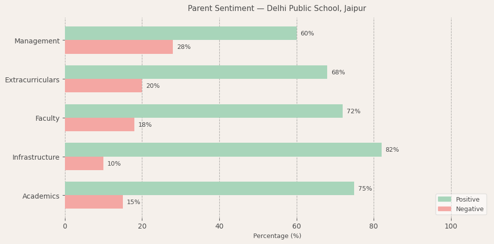 Delhi Public School, Jaipur Parent Review