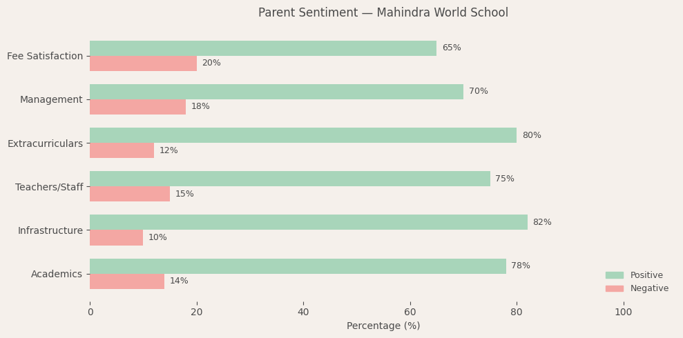 Mahindra World School Parent Review