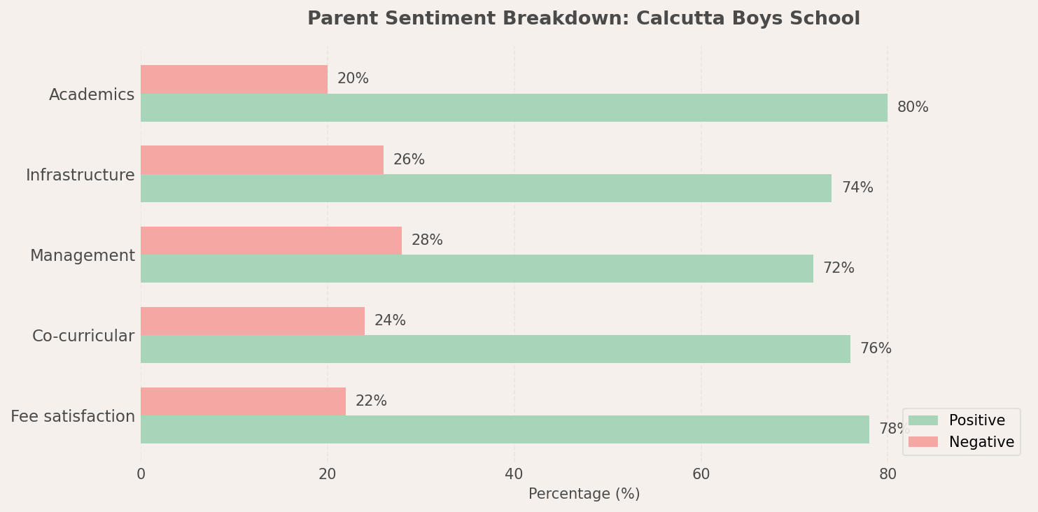Calcutta Boys School Taltala Kolkata ICSE school parent reviews and sentiment chart Calcutta Boys' School Parent Reviews