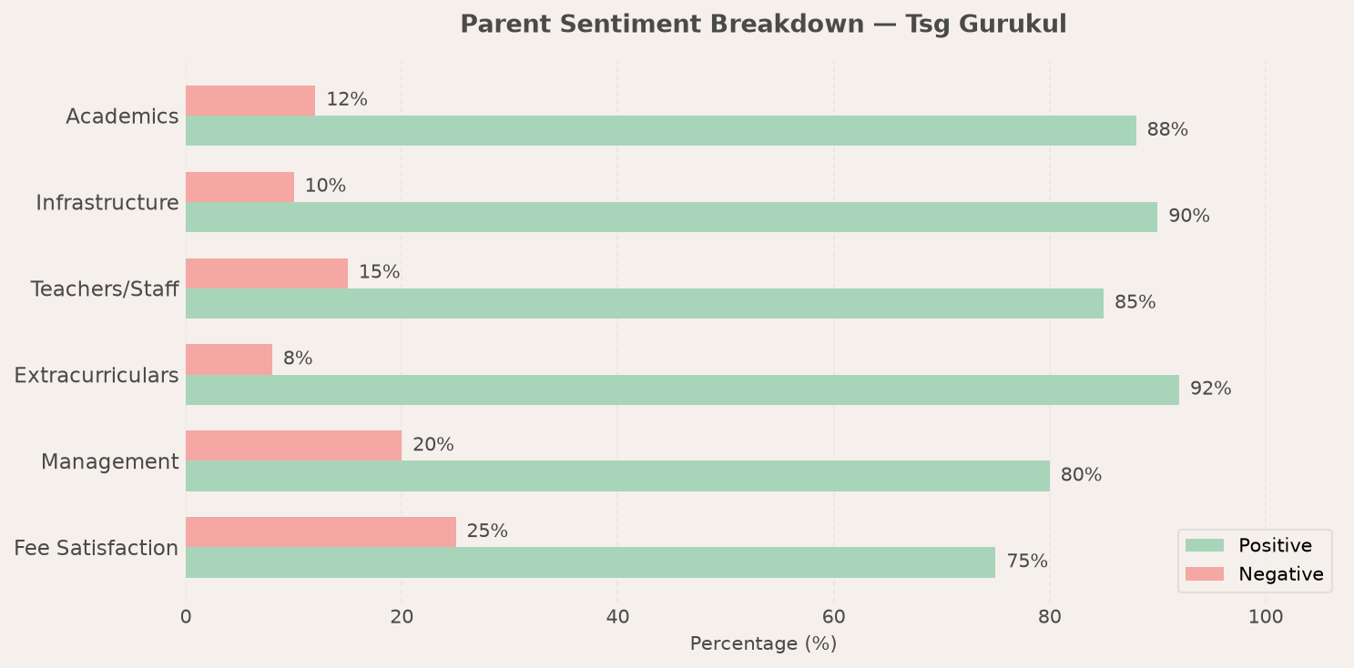 Tsg Gurukul Parent Review