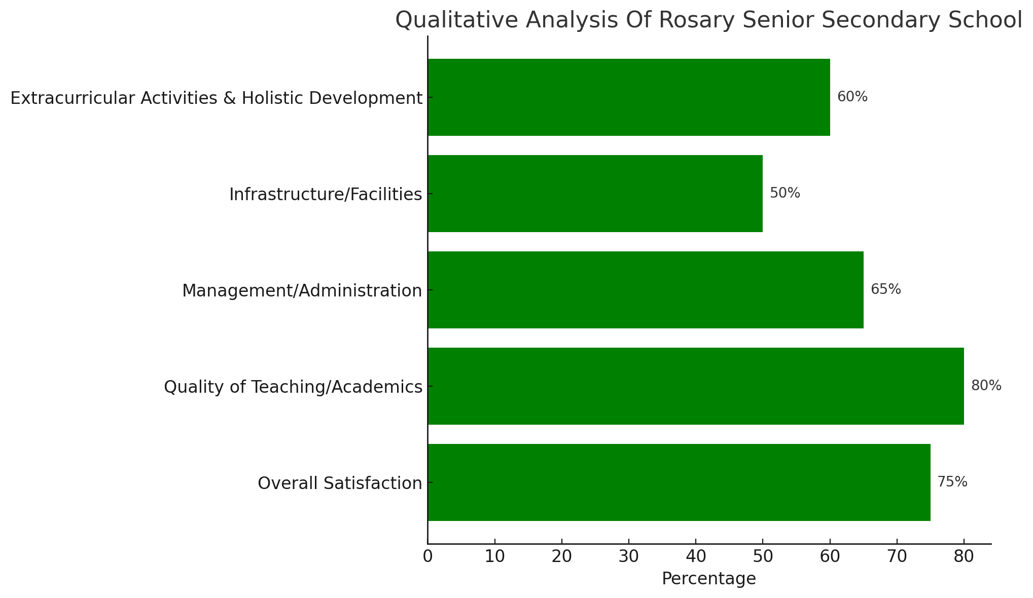 Rosary Senior Secondary School Parent Reviews