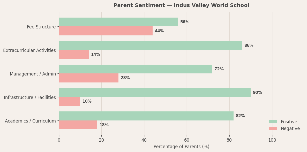 Parent Reviews — Indus Valley World School