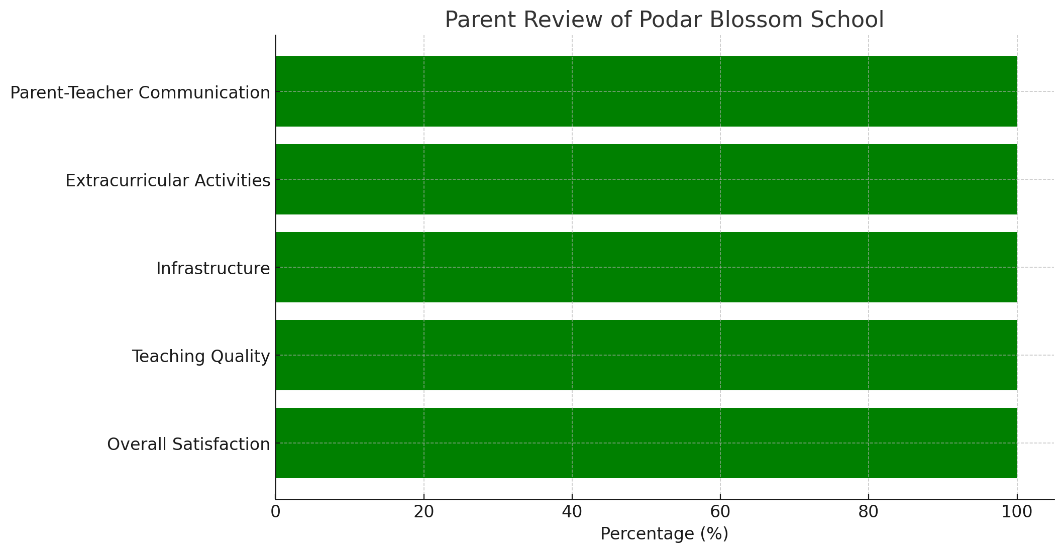 Parent Review of Podar Blossom School