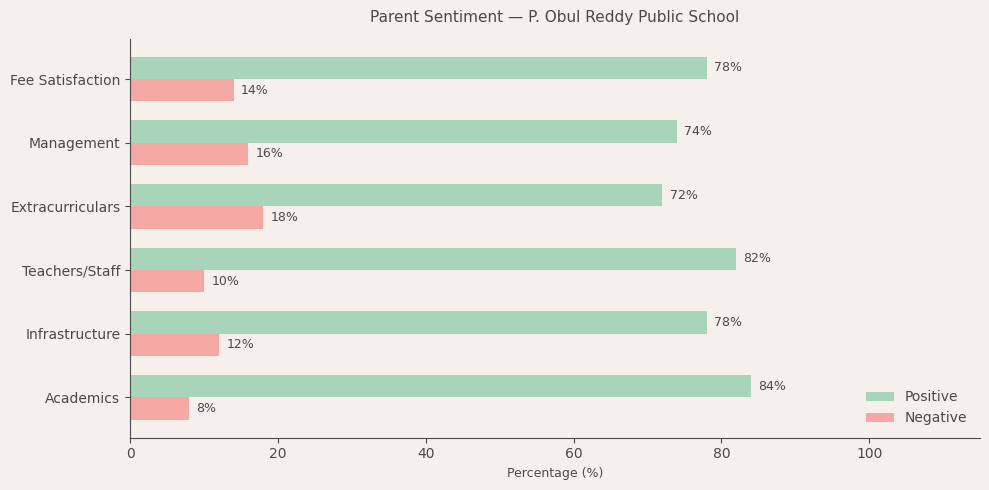 P. Obul Reddy Public School Parent Review
